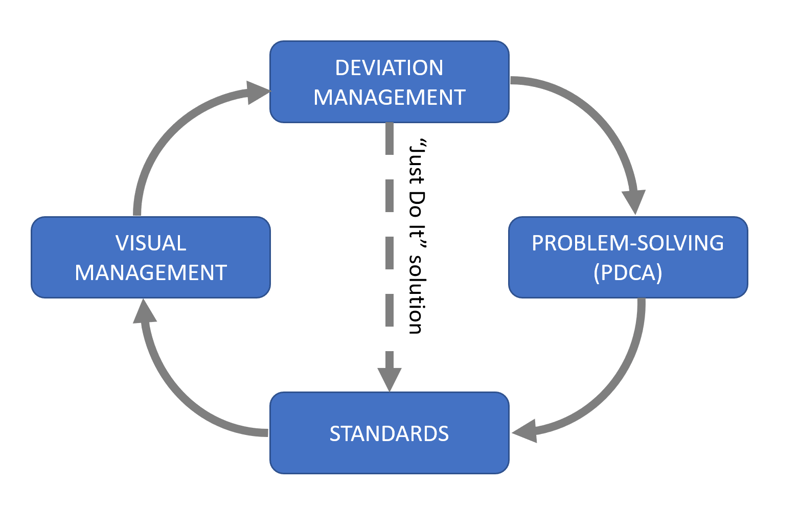 Gemba cycle