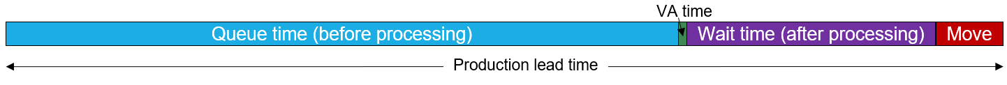 heijunka production lead time