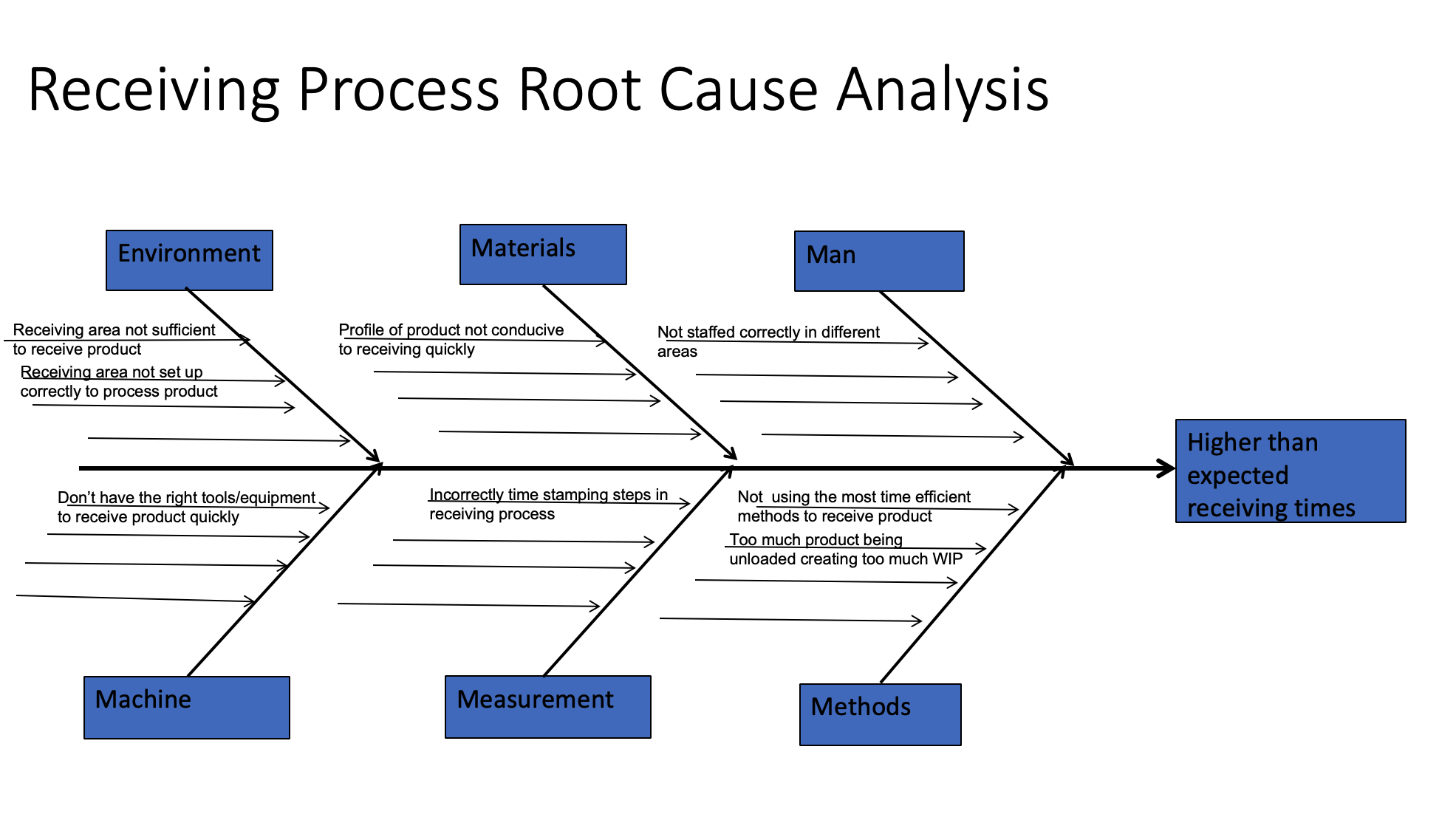 Root Cause Analysis chart investigating why receiving times are higher than expected