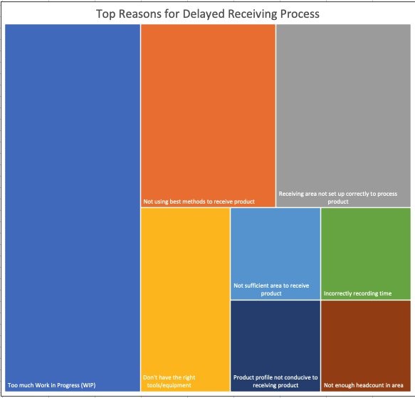 Chart analyzing top reasons for higher than expected inbound receiving times
