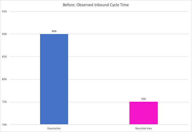 bar graph of observed inbound cycle time lean manufacturing facility